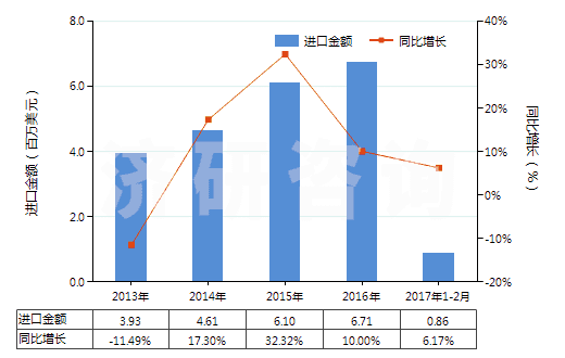 2013-2017年2月中國膠態(tài)或半膠態(tài)石墨(HS38012000)進口總額及增速統(tǒng)計